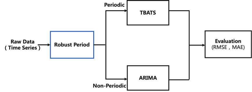 入选 SIGMOD2021 的时间序列多周期检测通用框架 RobustPeriod 如何支撑阿里业务场景？第4张