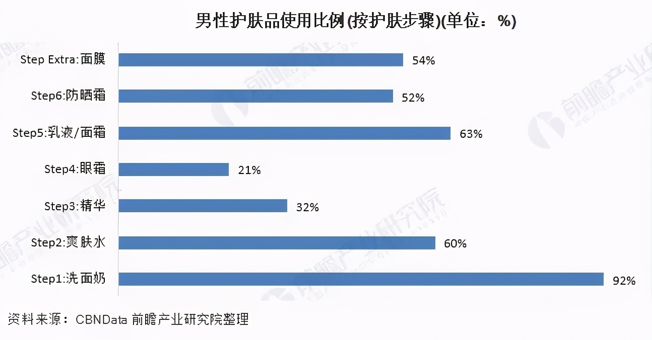 男性护肤品使用比例