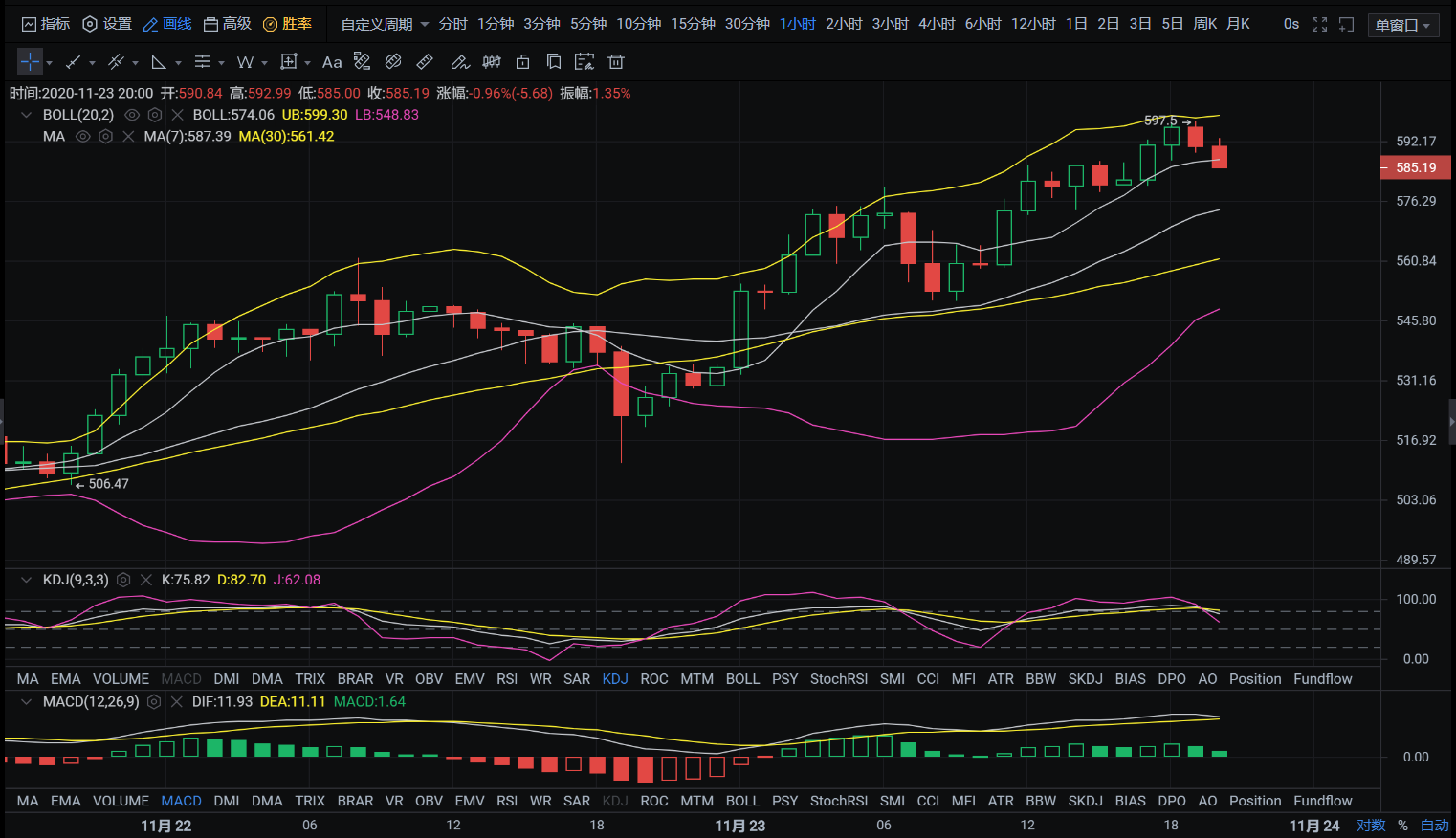 亿和论币：11.23大饼上行受阻 以太一枝独秀1