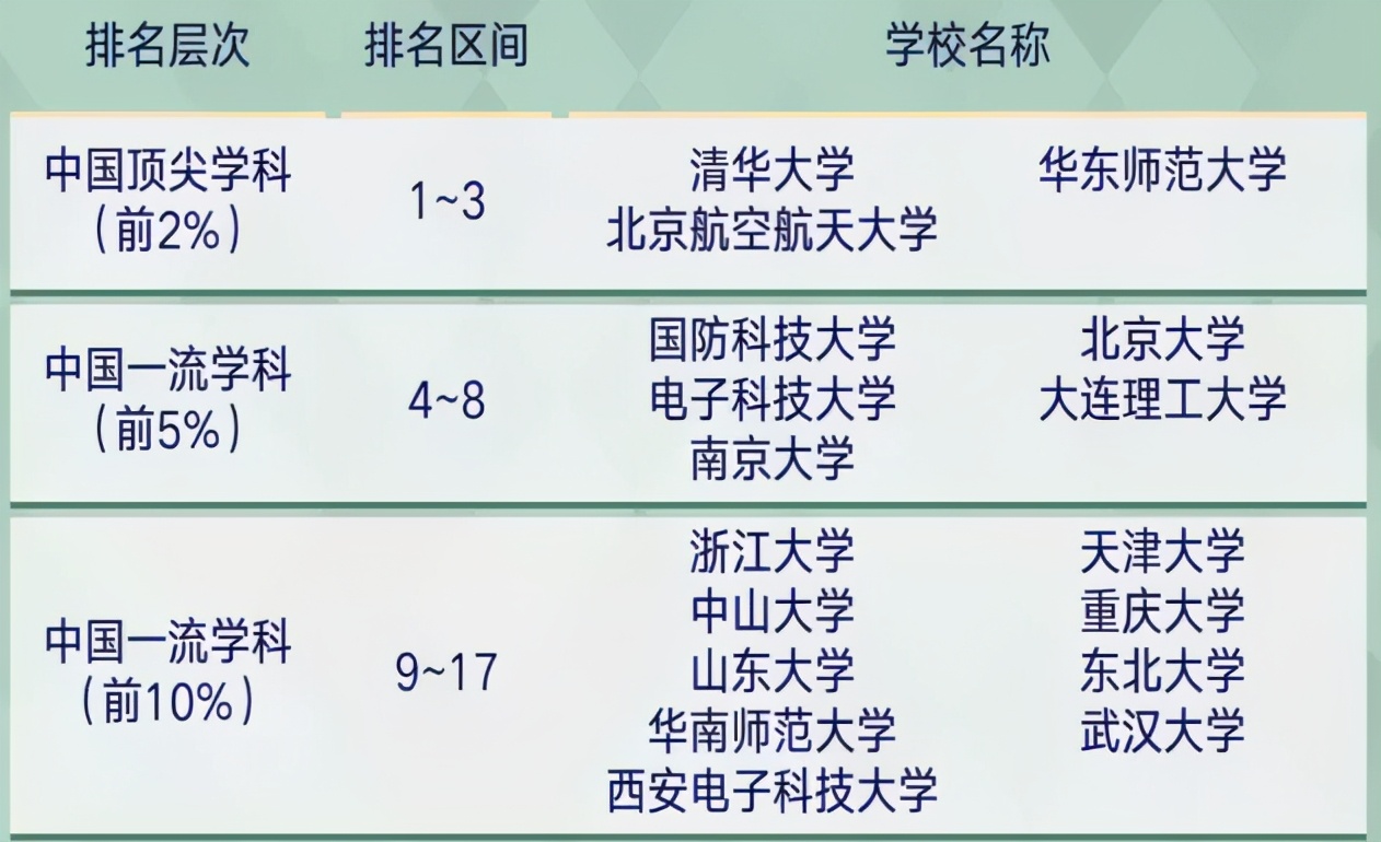 北京航空航天大學,浙江大學,國防科技大學第四輪學科評估結果:a 北京