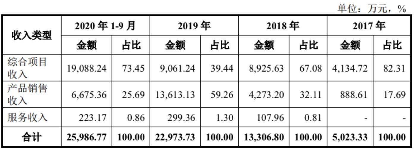 AI+安防赛道的独角兽云天励飞公开招股 总募资30亿元