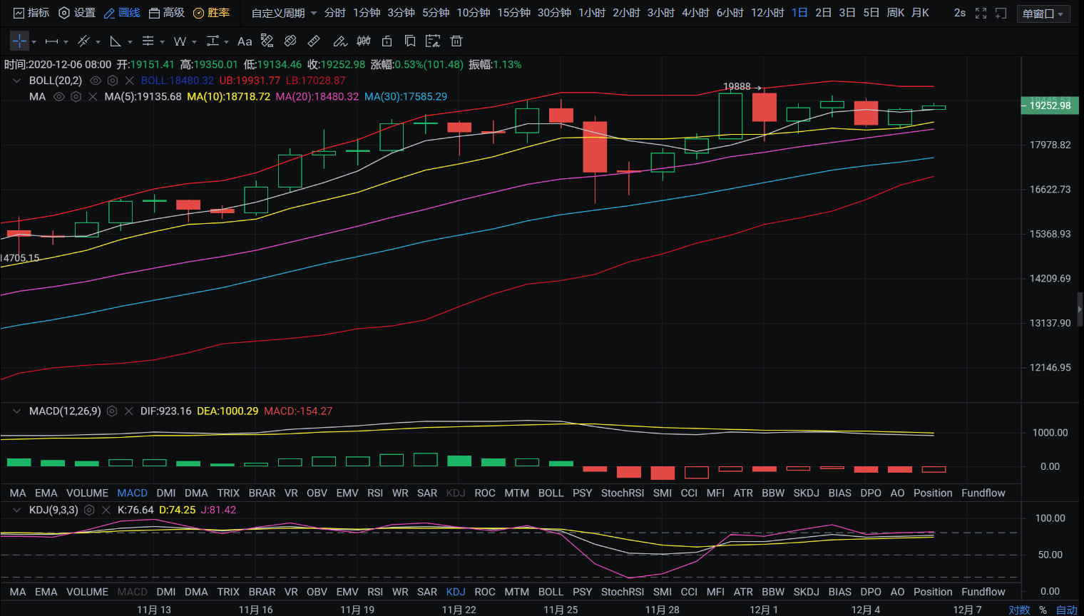 亿和论币：大饼呈现W趋势形态 关注上方19500附近1