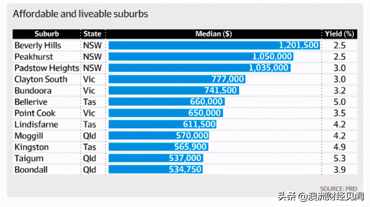 悉尼这些宜居郊区房价也便宜！比2018年买还合算！