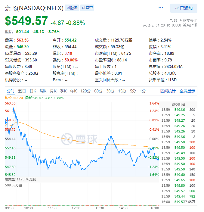 用户增长透支致股价大跌超10%，奈飞靠高产出能否解增长困局？