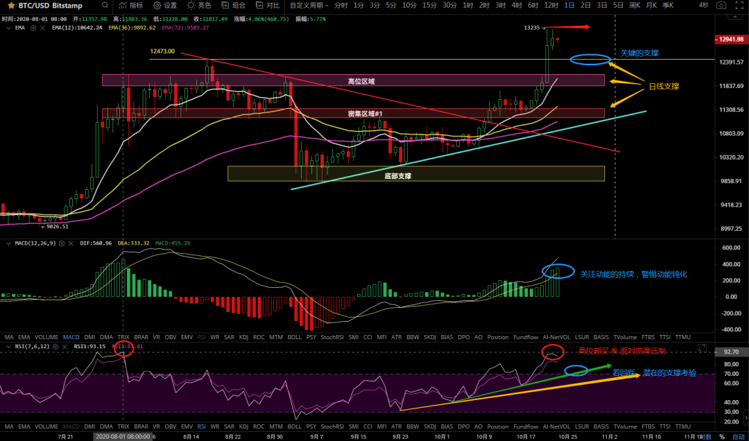 10/23价格分析：BTC、BCH、ETH、XRP、LINK I Damo行情3