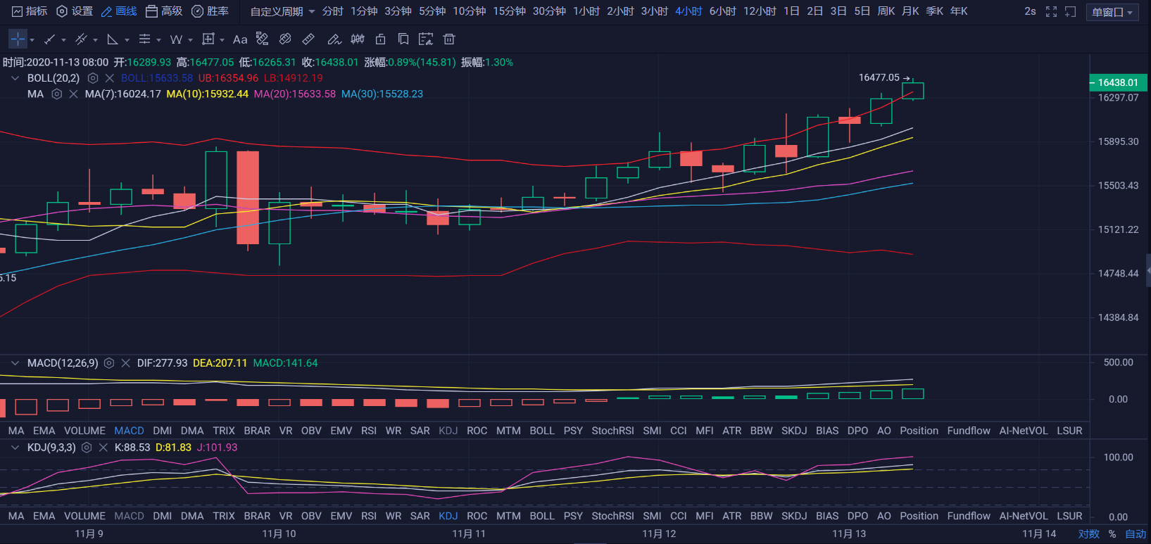 亿和论币：11.13大饼上涨势不可挡  以太故作毫无波澜