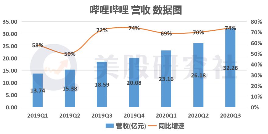 Q3亏损超11亿，B站、拼多多、蔚来这些亏损新贵如何盈利破圈？