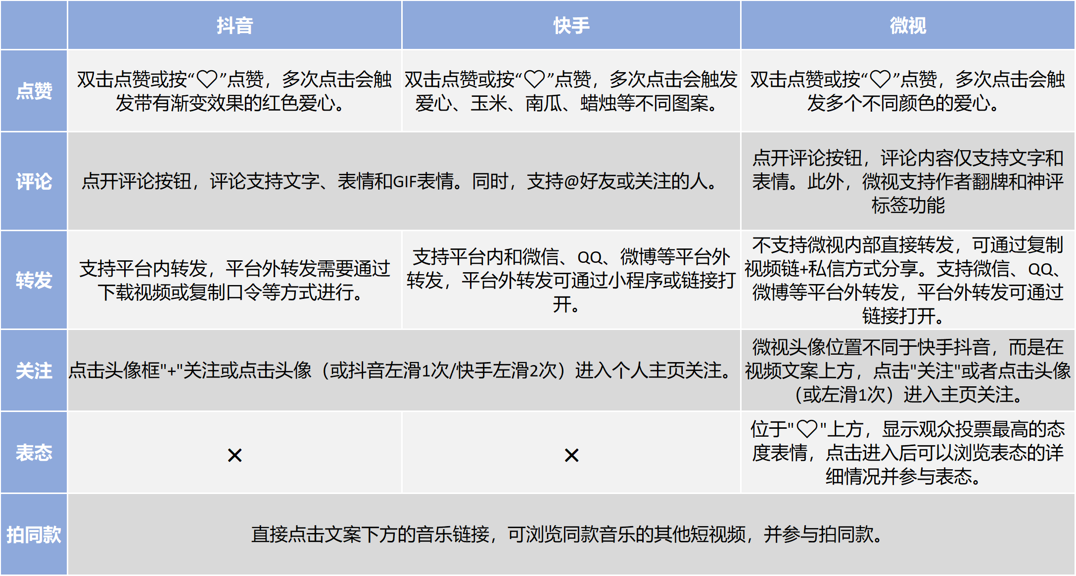 抖音 VS 微视竞品分析报告！