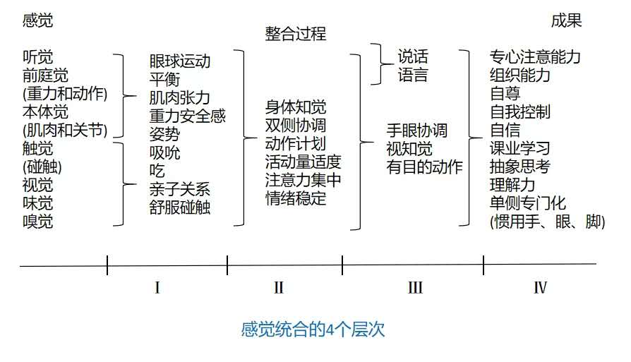 感觉统合对孩子的行为影响