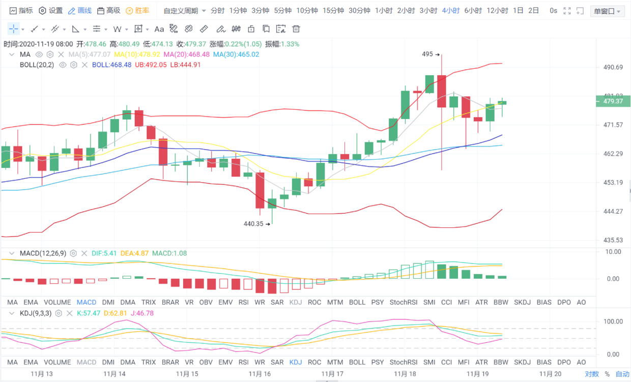 亿和论币：11.19日间静待18100大关  以太稳健回调看多2