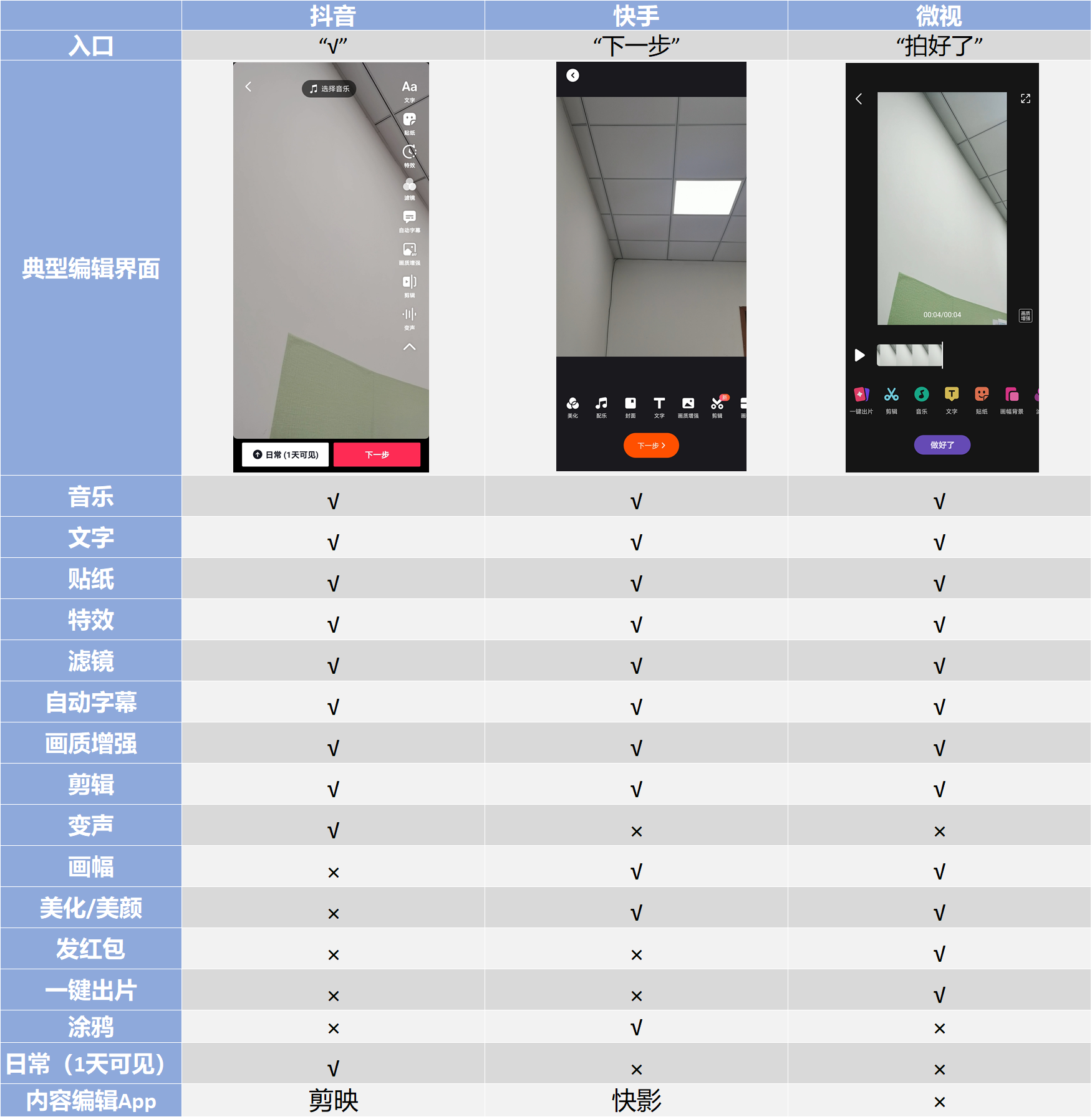 抖音 VS 微视竞品分析报告！