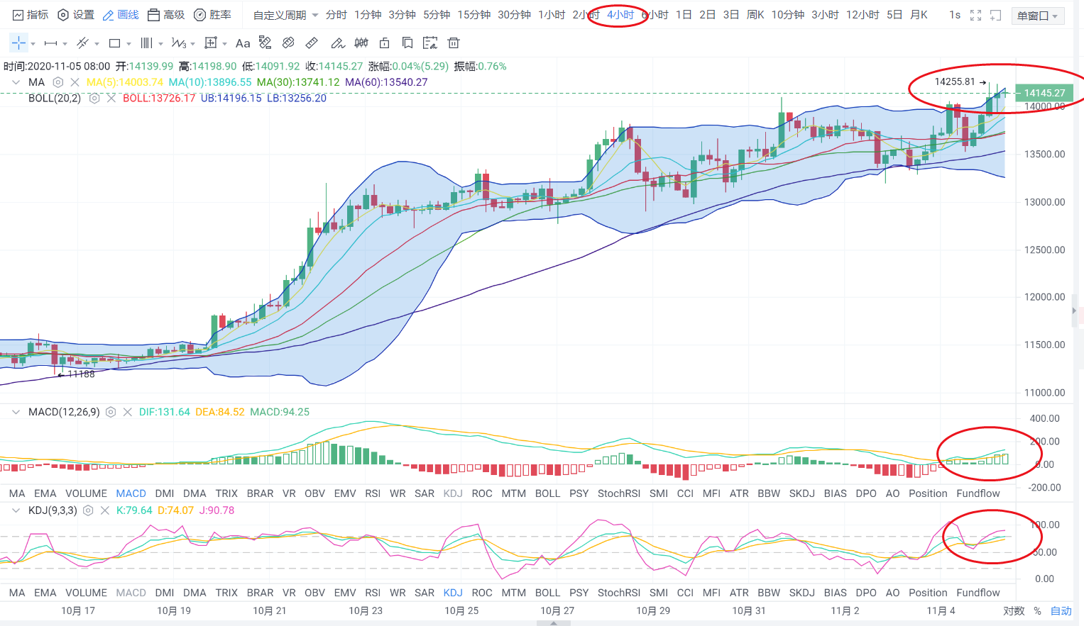 ◣荐◢「易天说」比特币继续拉升，大选出结果，后市如何牵动人心！3