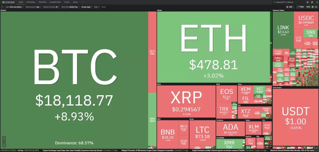 11/18价格分析：BTC、XRP、ETH、LTC、BNB、LINK I Damo行情