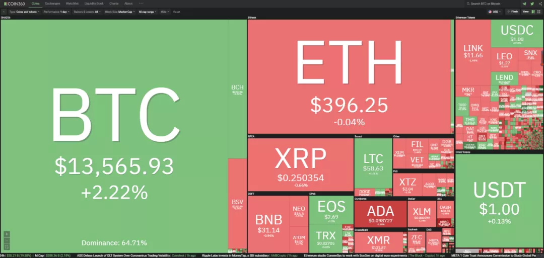 10/28价格分析：BTC、BCH、ETH、XRP、LINK I Damo行情