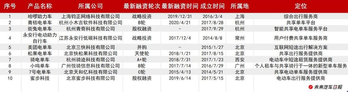 欲赴美上市抢共享电单车第一股 激烈厮杀下松果出行能笑到最后？(图6)