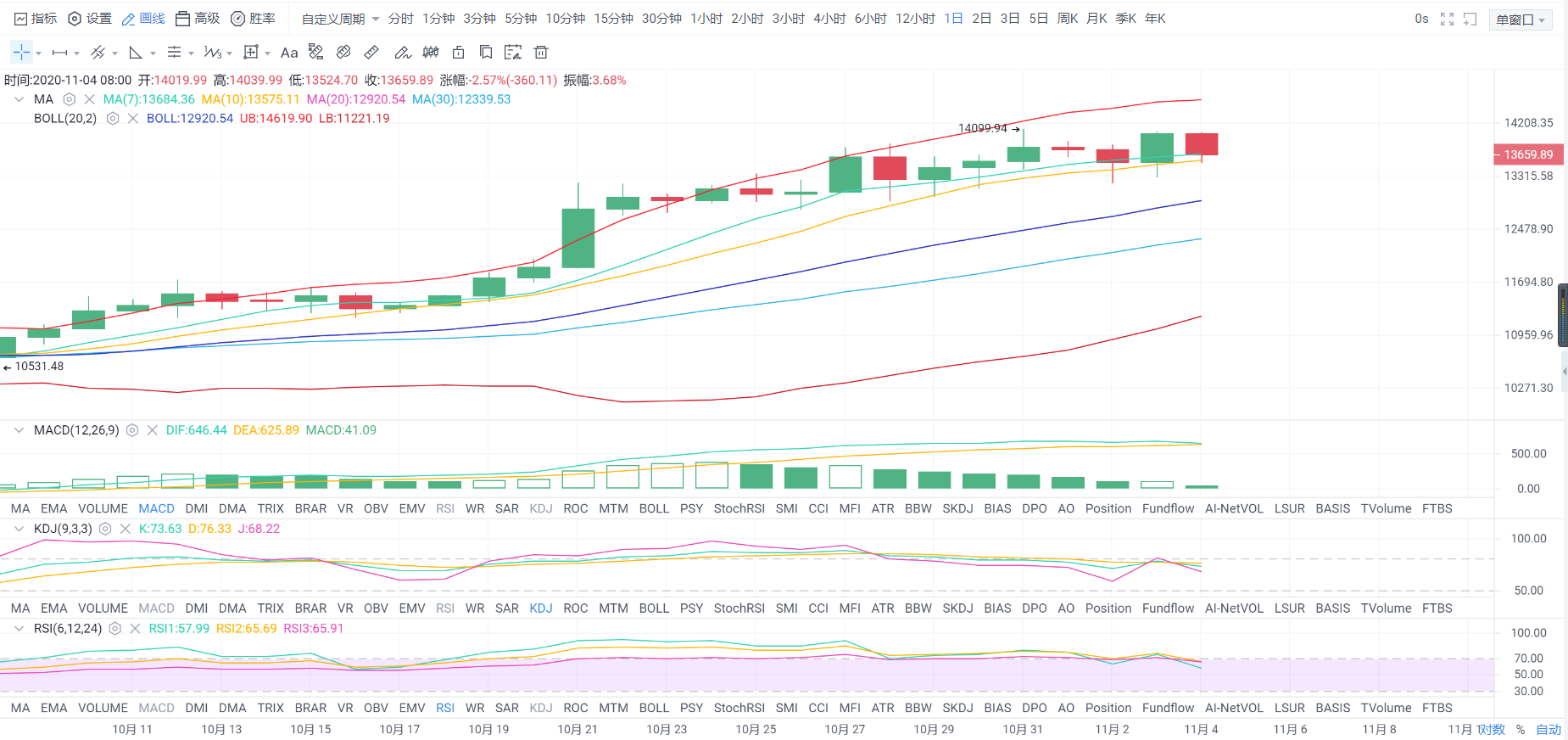 亿和论币：11.4大饼如期回落 晚间如何操作