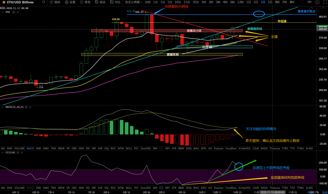 10/23价格分析：BTC、BCH、ETH、XRP、LINK I Damo行情6