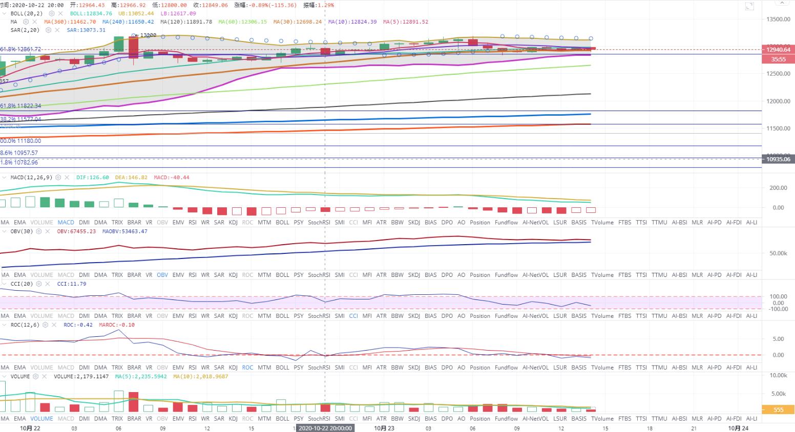[持币者]10月23日比特币以太坊行情分析 警惕单边瀑布行情1
