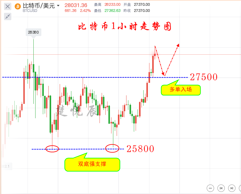 楚悦辰：比特币2020年最后两天能冲30000美元吗？1