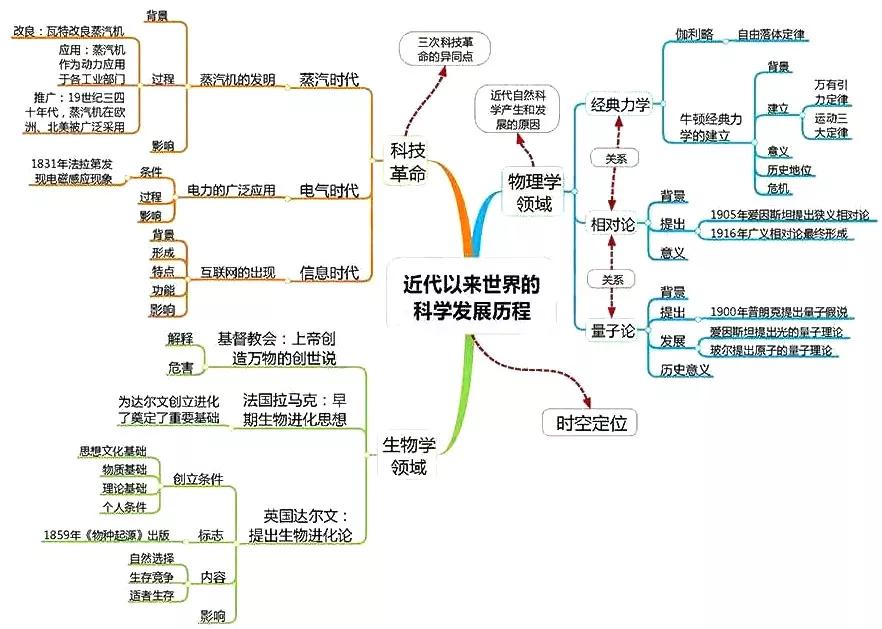 科学技术成就思维导图图片