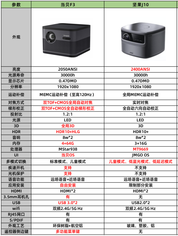 当贝f3和坚果j10相比哪款更值得买?最全测评都在这