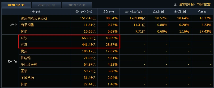 顺丰申通“血亏”、极兔“搅局”，内卷的快递行业如何重塑格局？