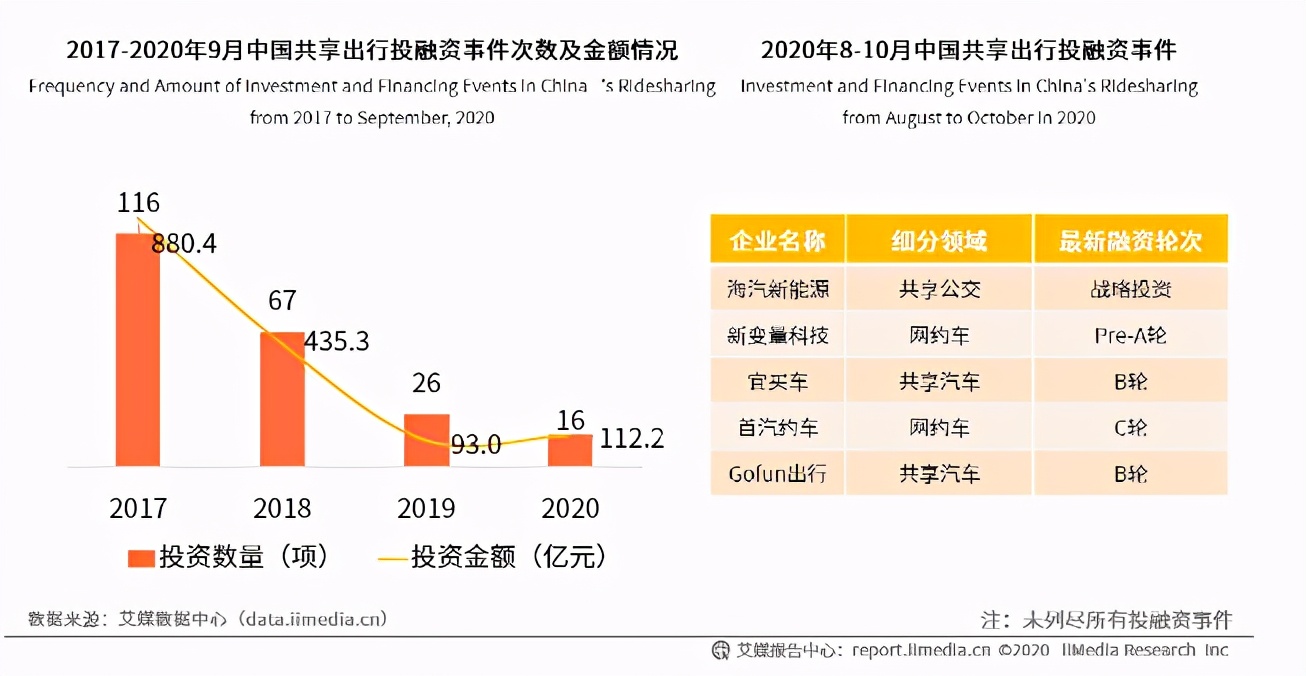 二冲港交所，嘀嗒出行“顺风车领头羊”的故事真的动听吗？