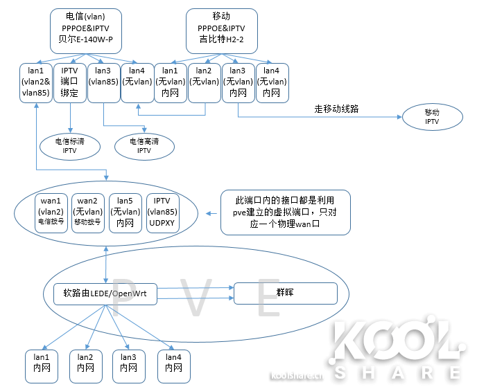 LEDE固件：不用vlan交换机的单线复用，电信+移动+IPTV-劳模下载