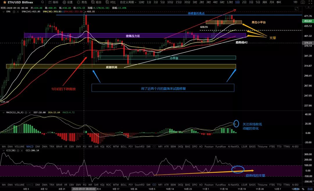 11/16价格分析：BTC、BCH、ETH、LTC、BNB、LINK I Damo行情6