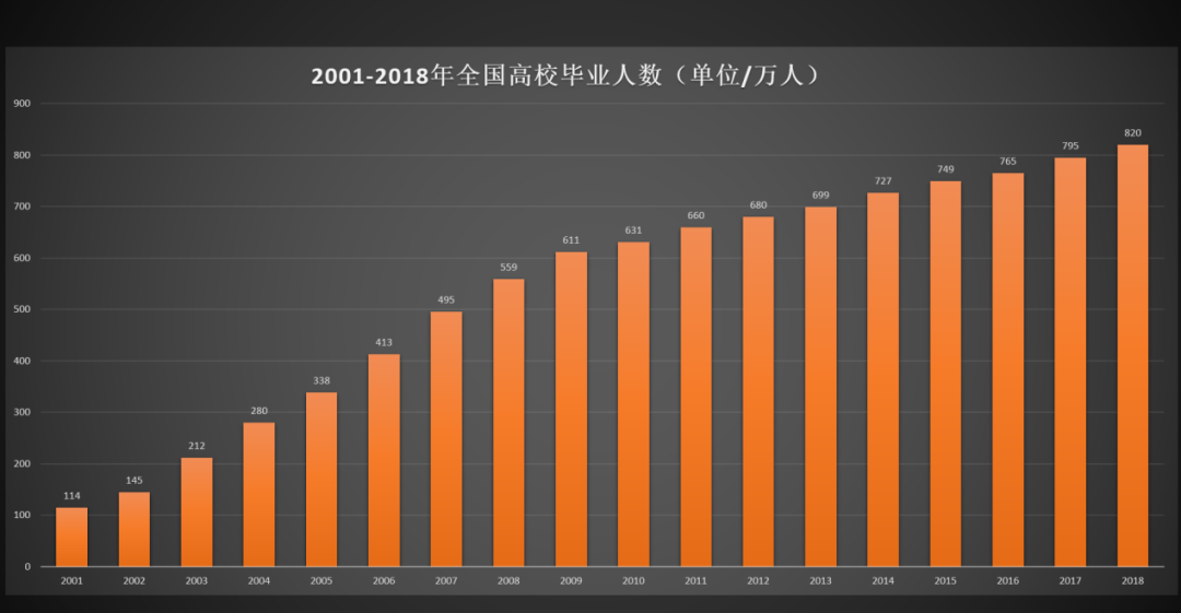 “最难毕业季”工作难找，路在何方？