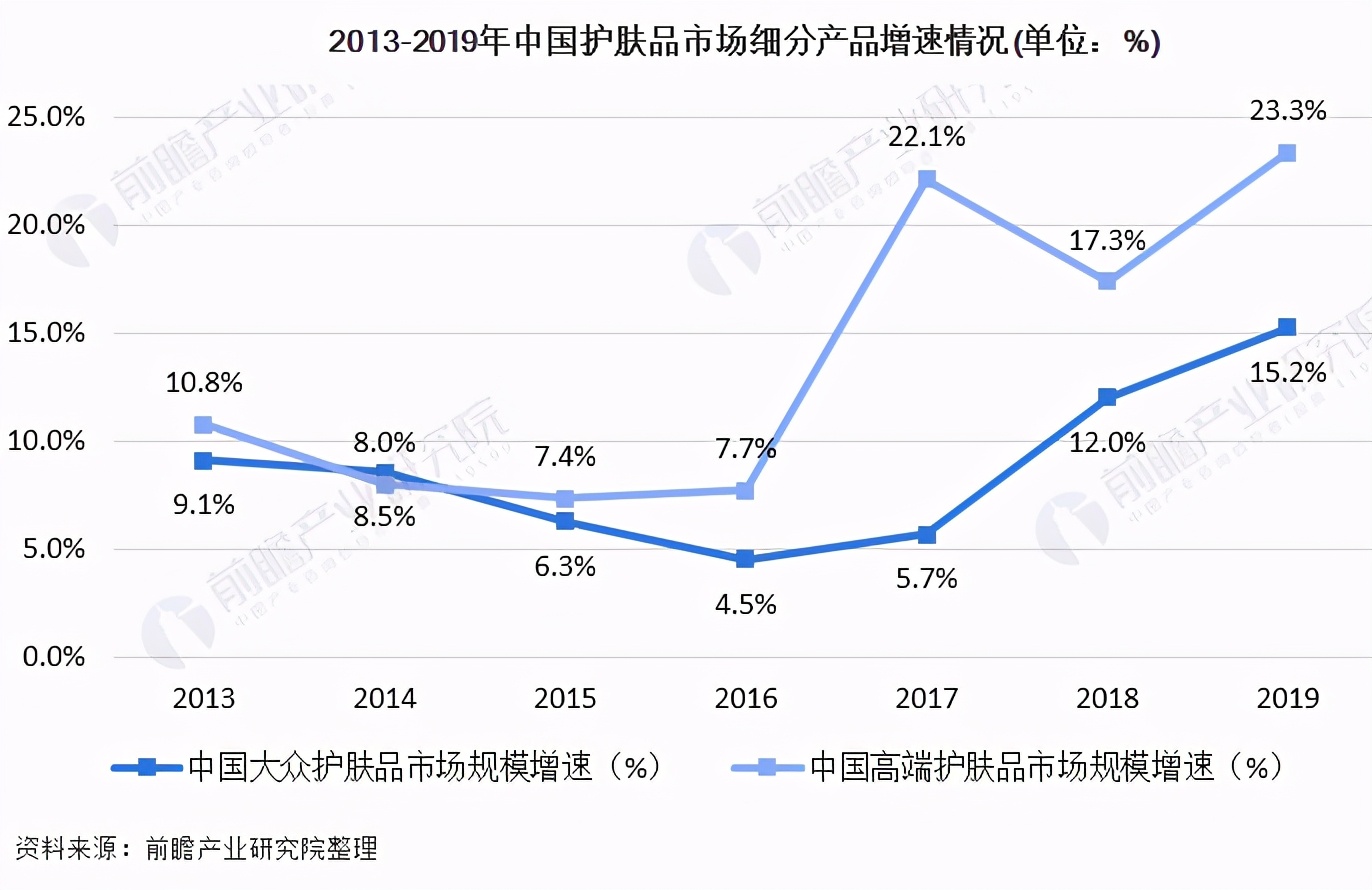 2013-2019年中国护肤品市场细分产品增速情况