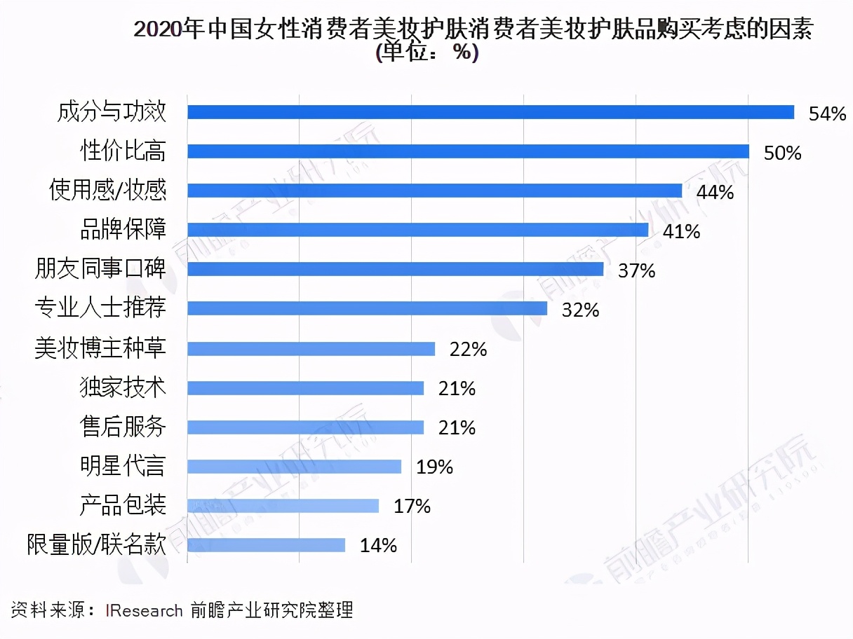 2020年中国女性美妆护肤消费考虑因素