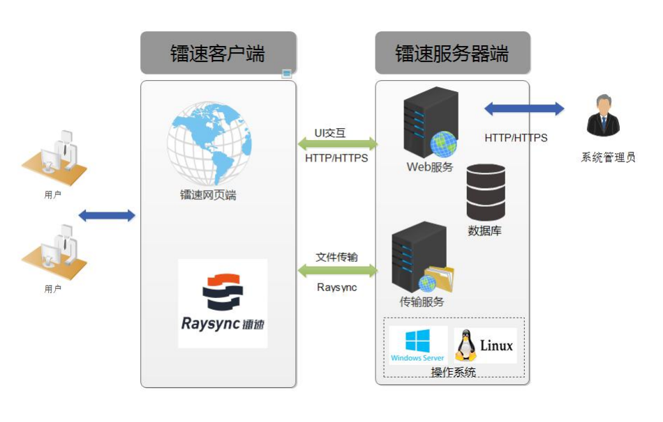 安全設計：加速傳輸軟體鐳速傳輸安全技術解讀