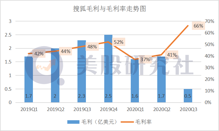 Q3广告业务稳健 游戏超预期 搜狐利用直播技术向上破圈