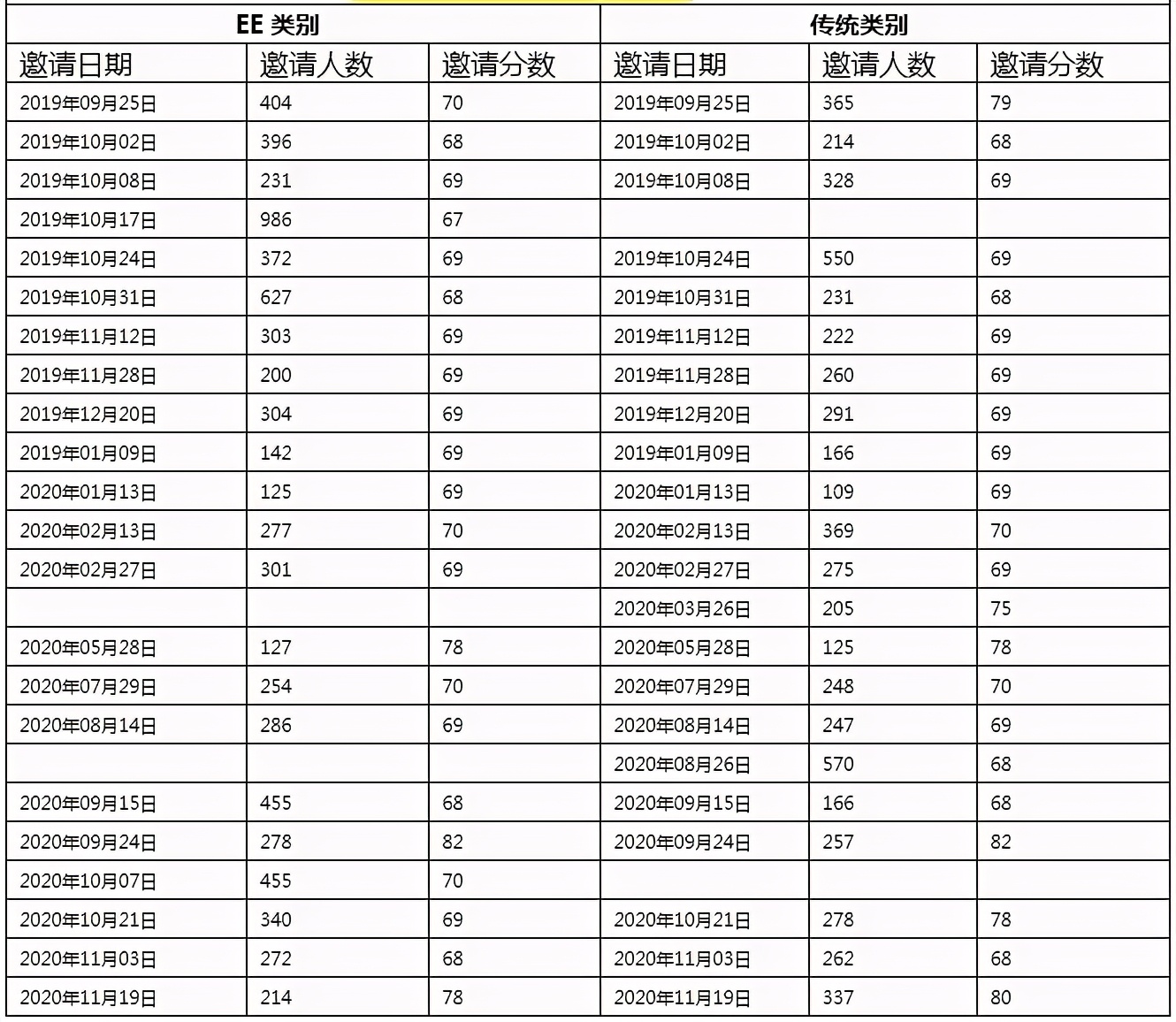 最新消息469分！加技Express Entry公布2020年第35次邀约结果